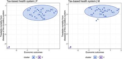 Examining the Economic Perspective of Treatable Mortality: The Role of Health Care Financing and the Importance for Economic Prosperity